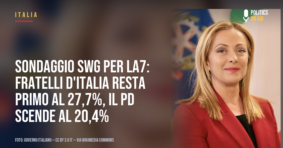 Sondaggio Swg per La7: Fratelli d’Italia resta primo al 27,7%, il Pd scende al 20,4%